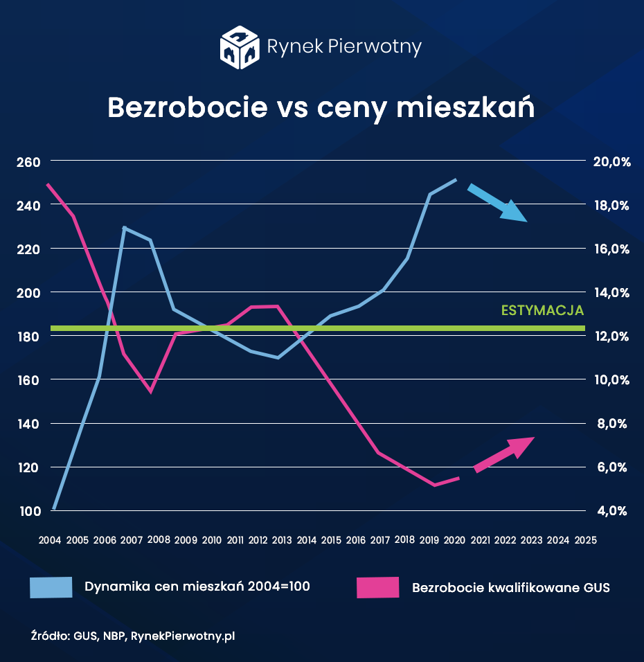 Wpływ Bezrobocia Na Rynek Nieruchomości - Rynekpierwotny.pl