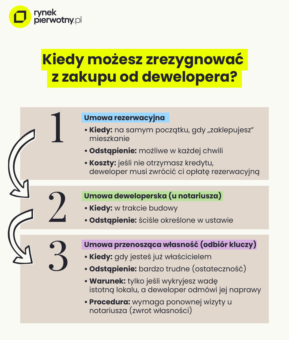 Kiedy można odstąpić od umowy sprzedaży nieruchomości