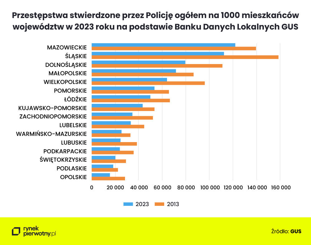 Województwa z największą liczbą przestępstw na 1000 mieszkańców w 2023 r.