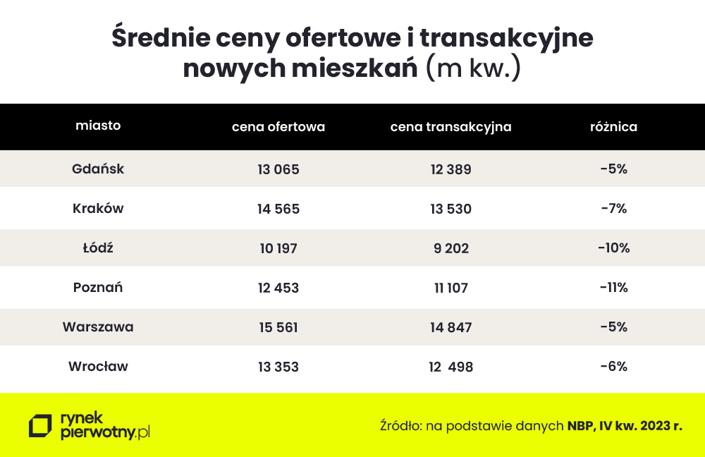 Ceny transakcyjne a ofertowe - IV kw. 2023