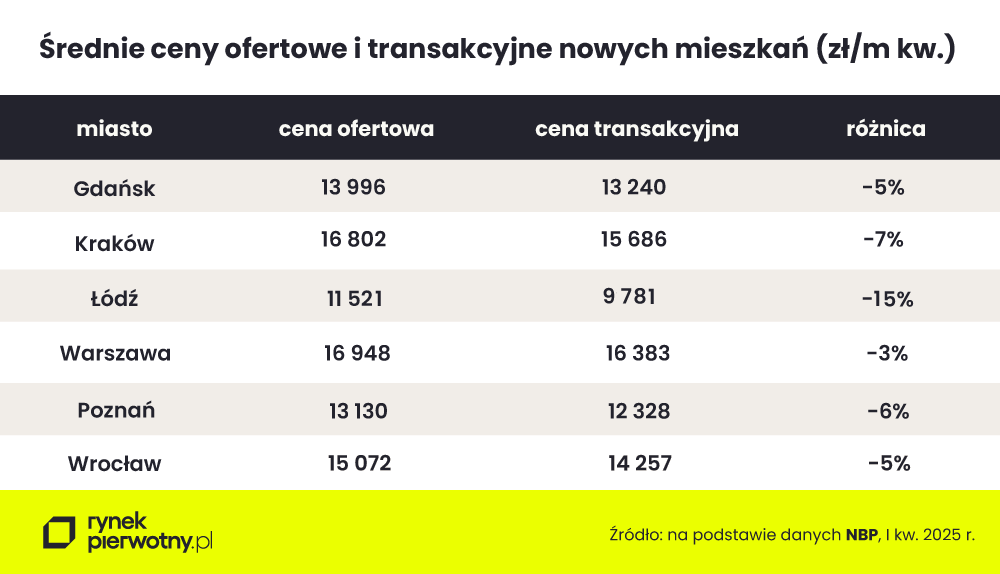 ile zejdzie z ceny deweloper