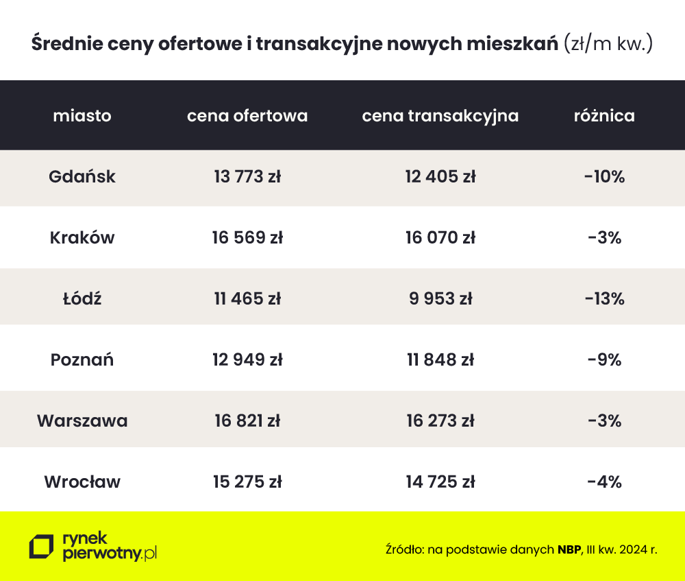 średnie ceny transakcyjne i ofertowe nowych mieszkań