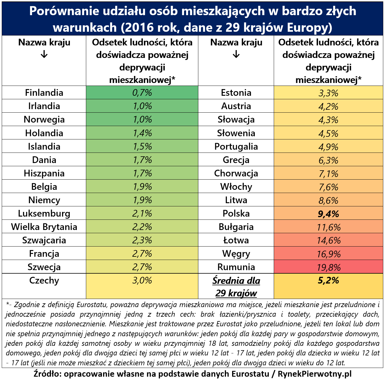 deficyt mieszkaniowy w Polsce