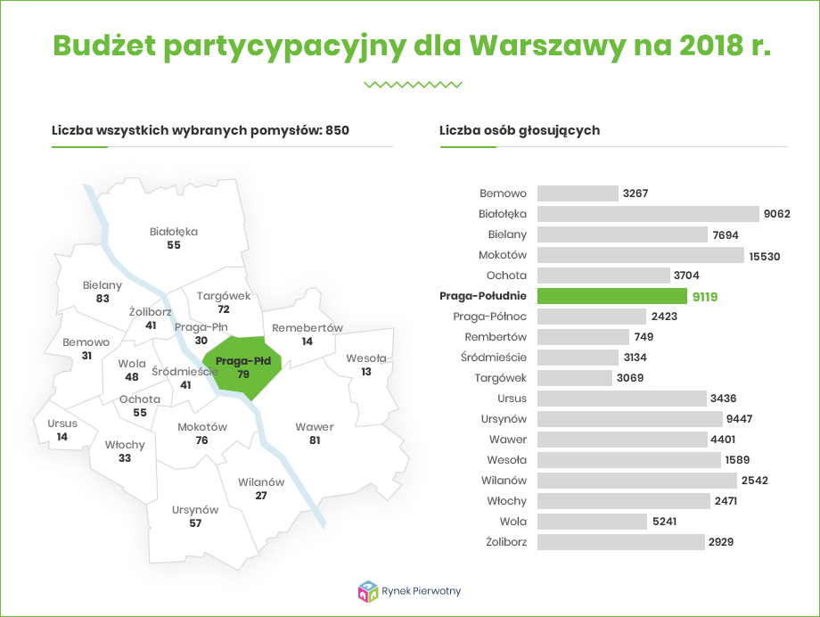 Infografika na temat budżetu partycypacyjnego w Warszawie.