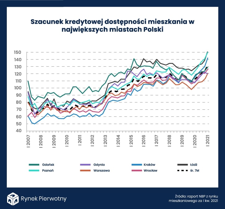 kredytowa dostępność mieszkania w Polsce