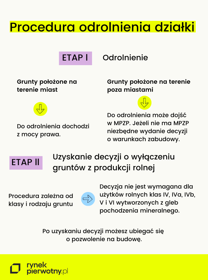 Procedura odrolnienia działki: infografika