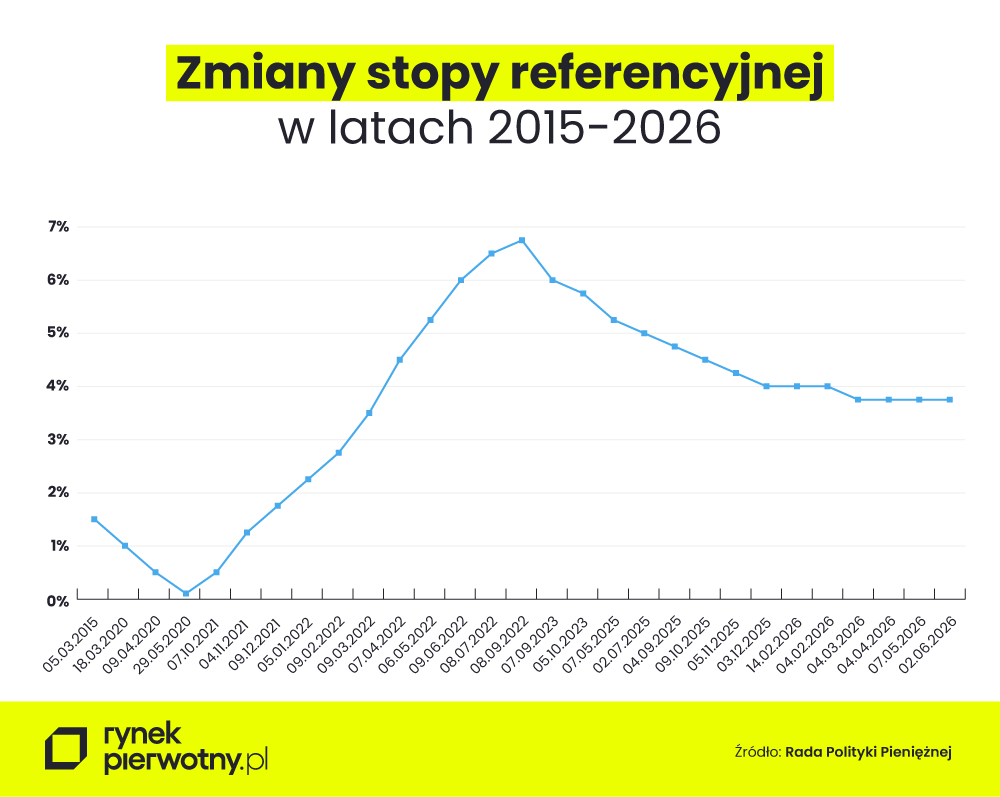 Zmiany stóp procentowych