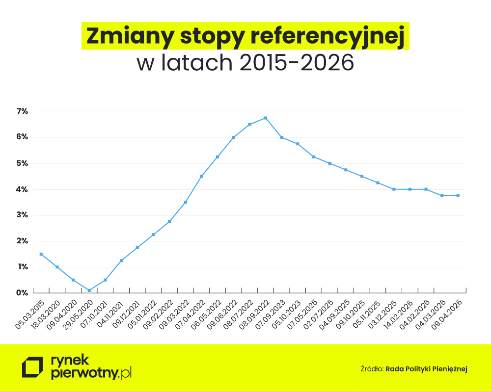 Stopy procentowe: zmiany stopy referencyjnej w latach 2015-2026