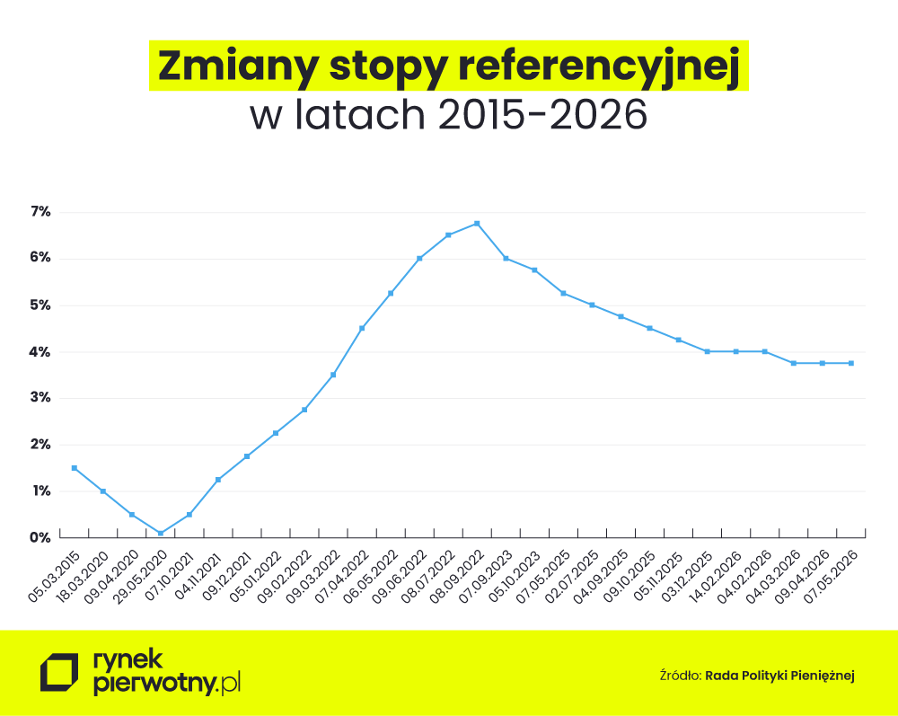 stopy procentowe
