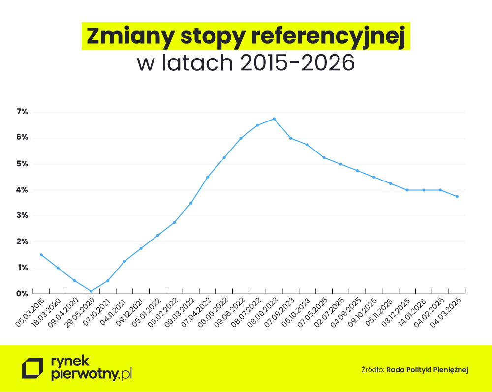 wysokość stóp procentowych w latach 2015-2026