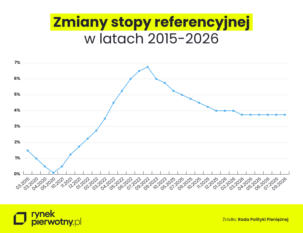 Stopy procentowe we wrześniu 2026 roku