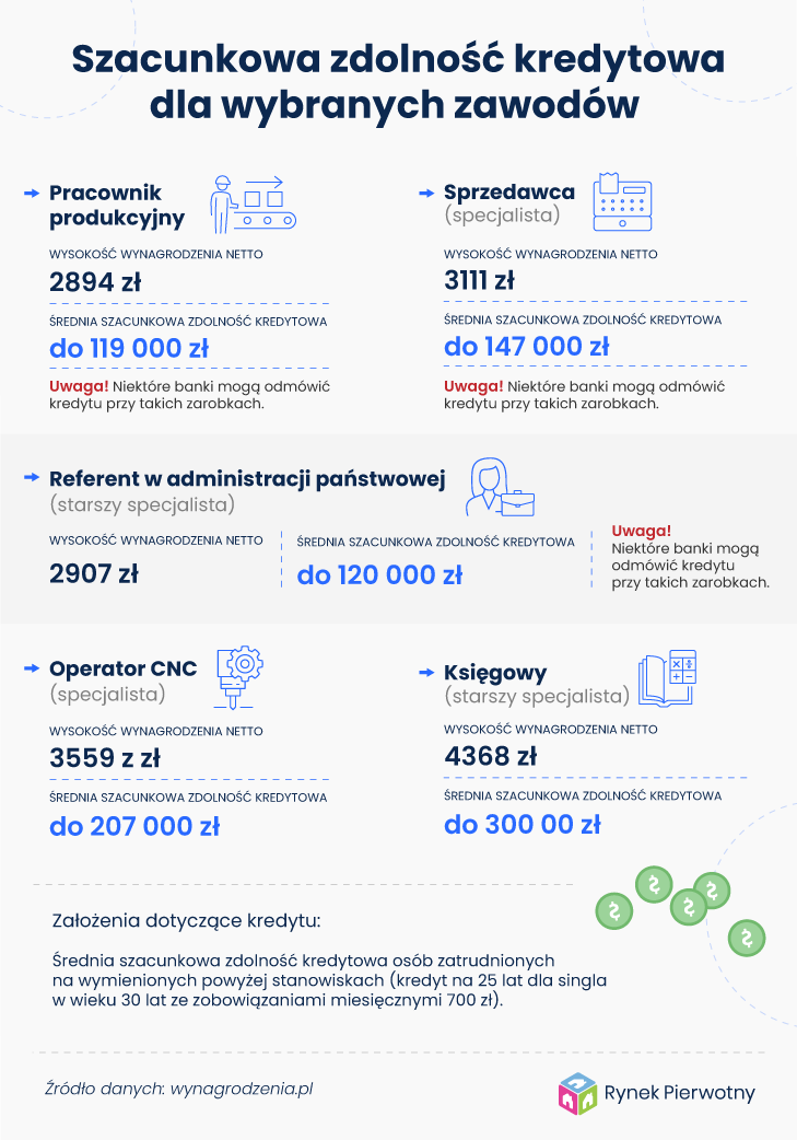 szacunkowa zdolność kredytowa 