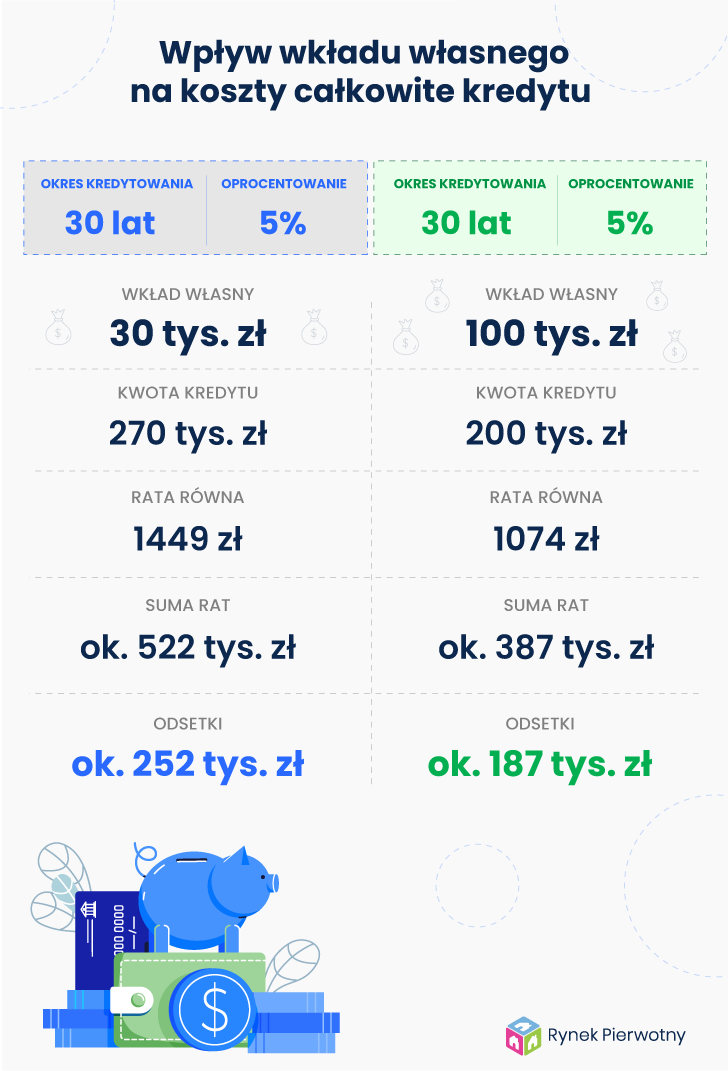 wpływ wkładu własnego na koszty całkowite kredytu 