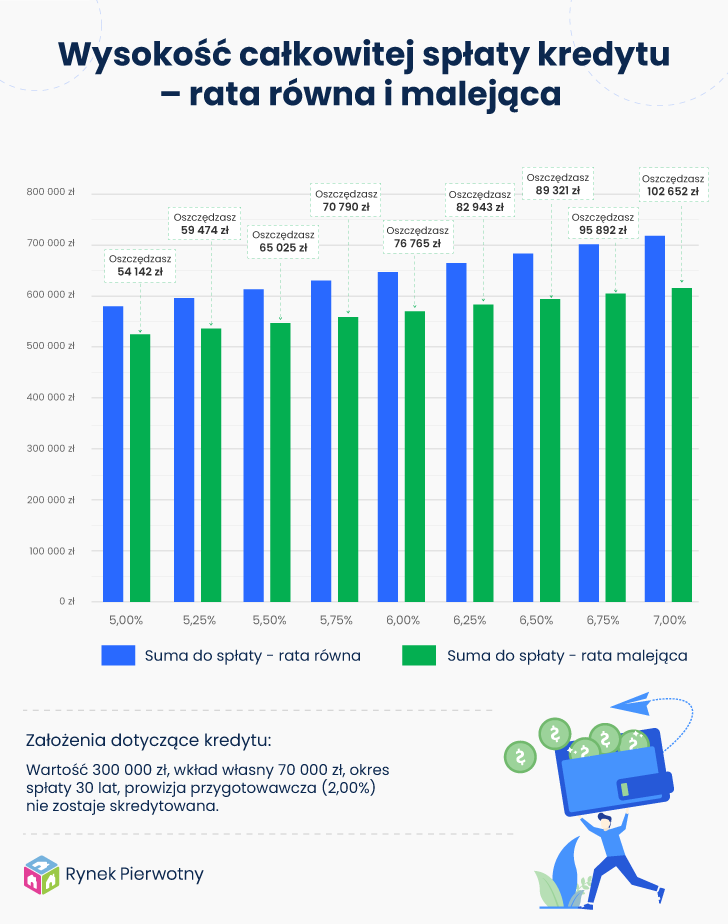 wysokość całkowitej spłaty kredytu - rata równa i malejąca 