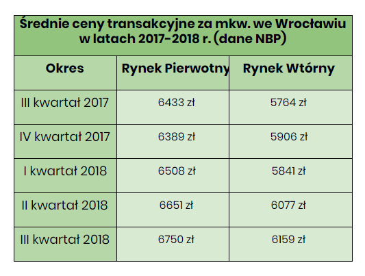średnie ceny we Wrocławiu