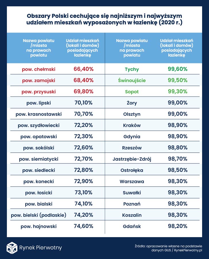 Ilu Polaków nie ma łazienki - tabela 