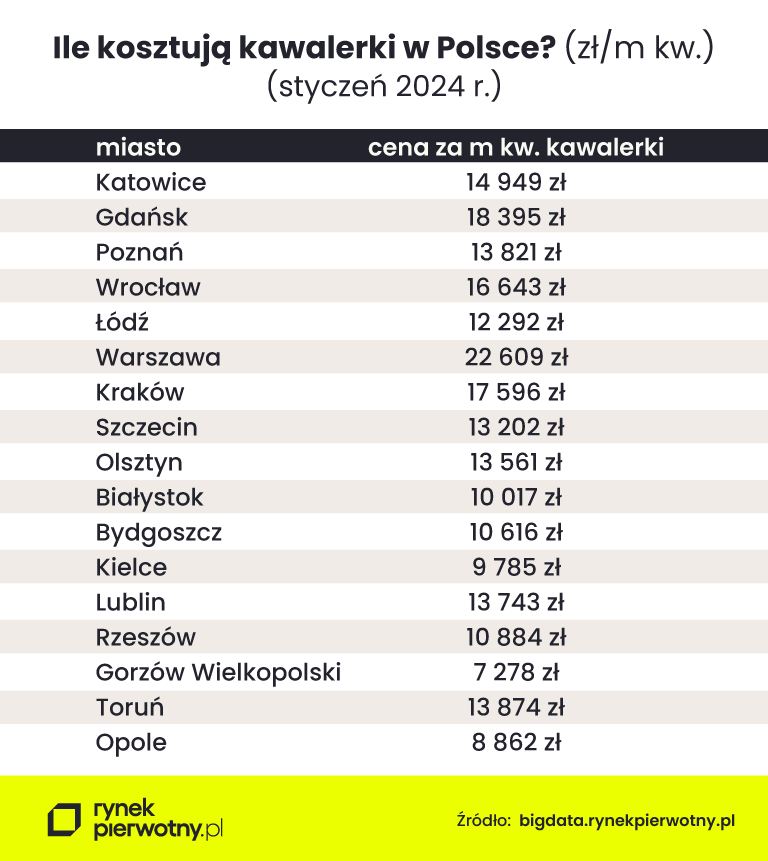 ceny kawalerek w Polsce