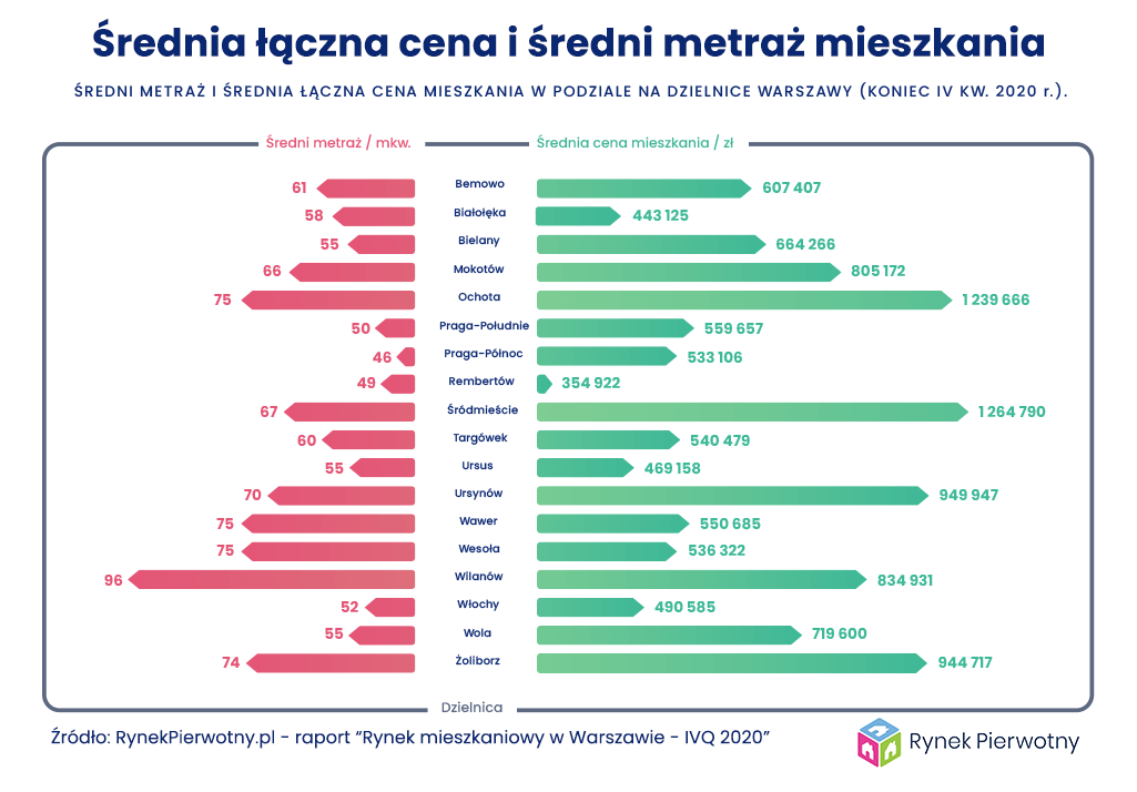 średnia cena i średni metraż mieszkania w Warszawie
