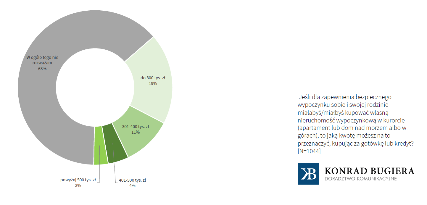 Co trzeci z Polaków (37%) twierdzi, że mógłby sobie pozwolić na zakup nieruchomości wypoczynkowej.