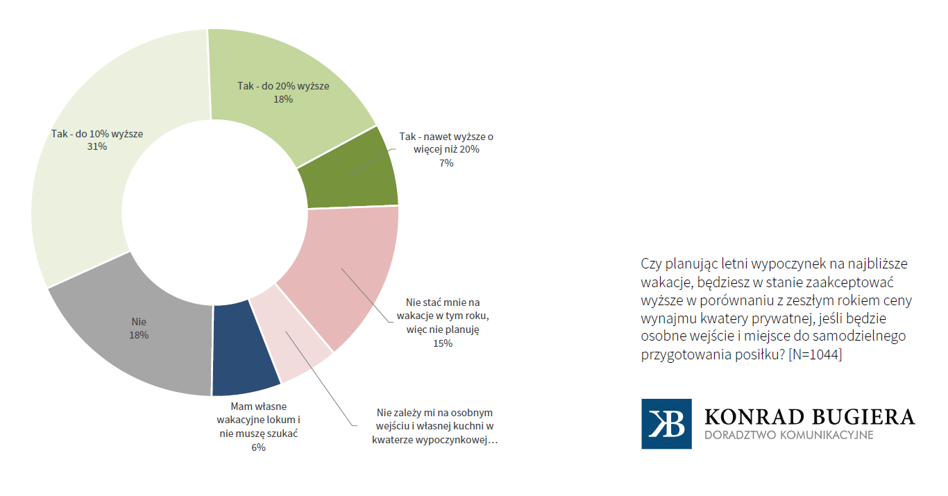 Większość Polaków (56%) zaakceptuje podwyżkę cen wynajmu kwater wypoczynkowych