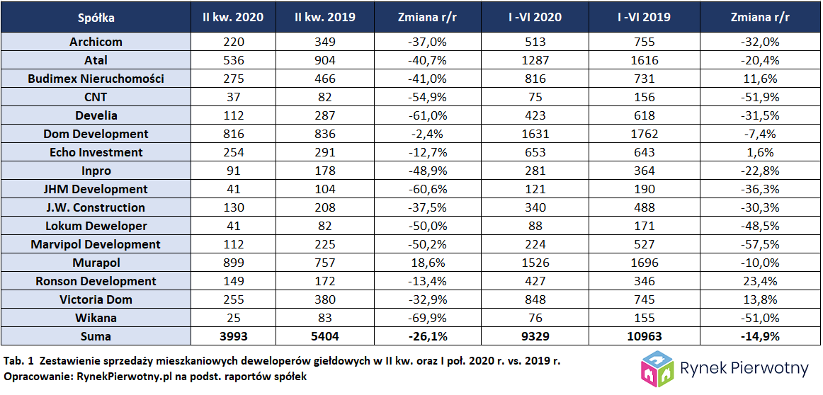 Wyniki sprzedaży deweloperów giełdowych - I półrocze 2020