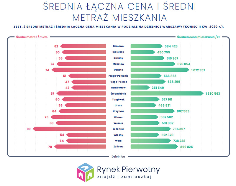 Rynek mieszkaniowy w Warszawie - raport na temat cen mieszkań