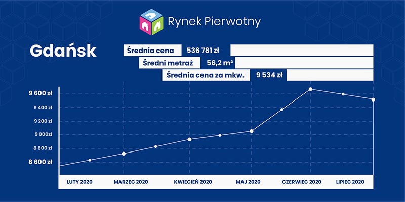 Ceny mieszkań w Gdańsku - lipiec 2020