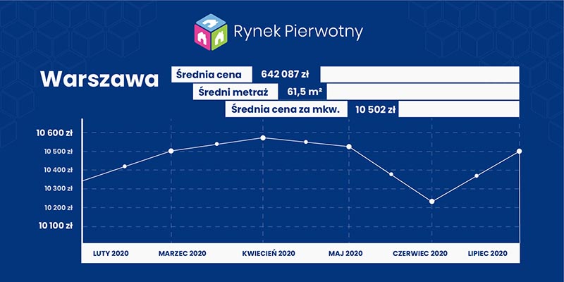 Ceny mieszkań w Warszawie - lipiec 2020