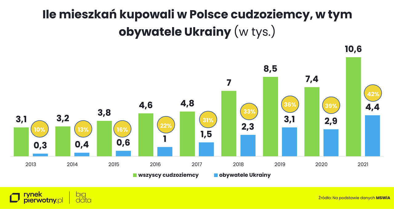 ile mieszkań kupowali w Polsce cudzoziemcy 