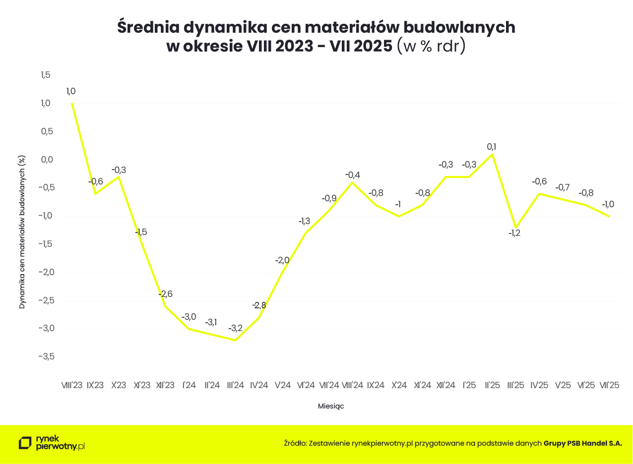 Ceny materiałów budowlanych - lipiec 2025