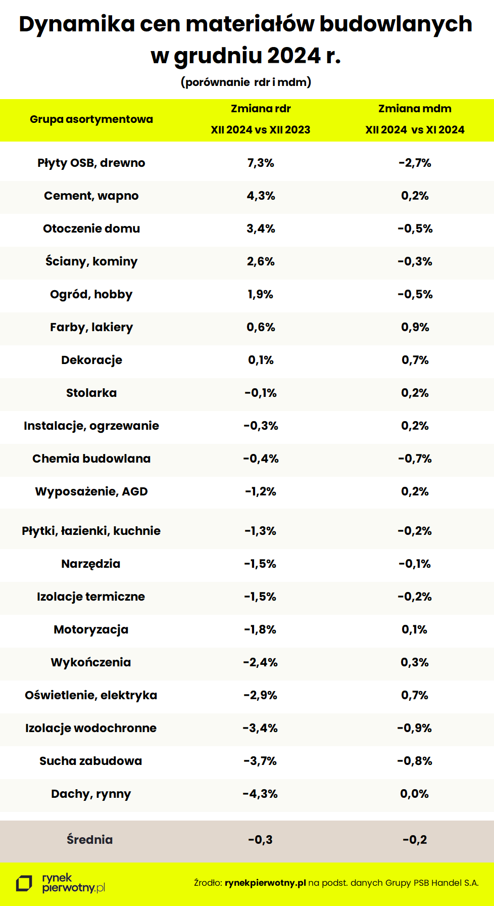 dynamika cen materiałów budowlanych - grudzien 24