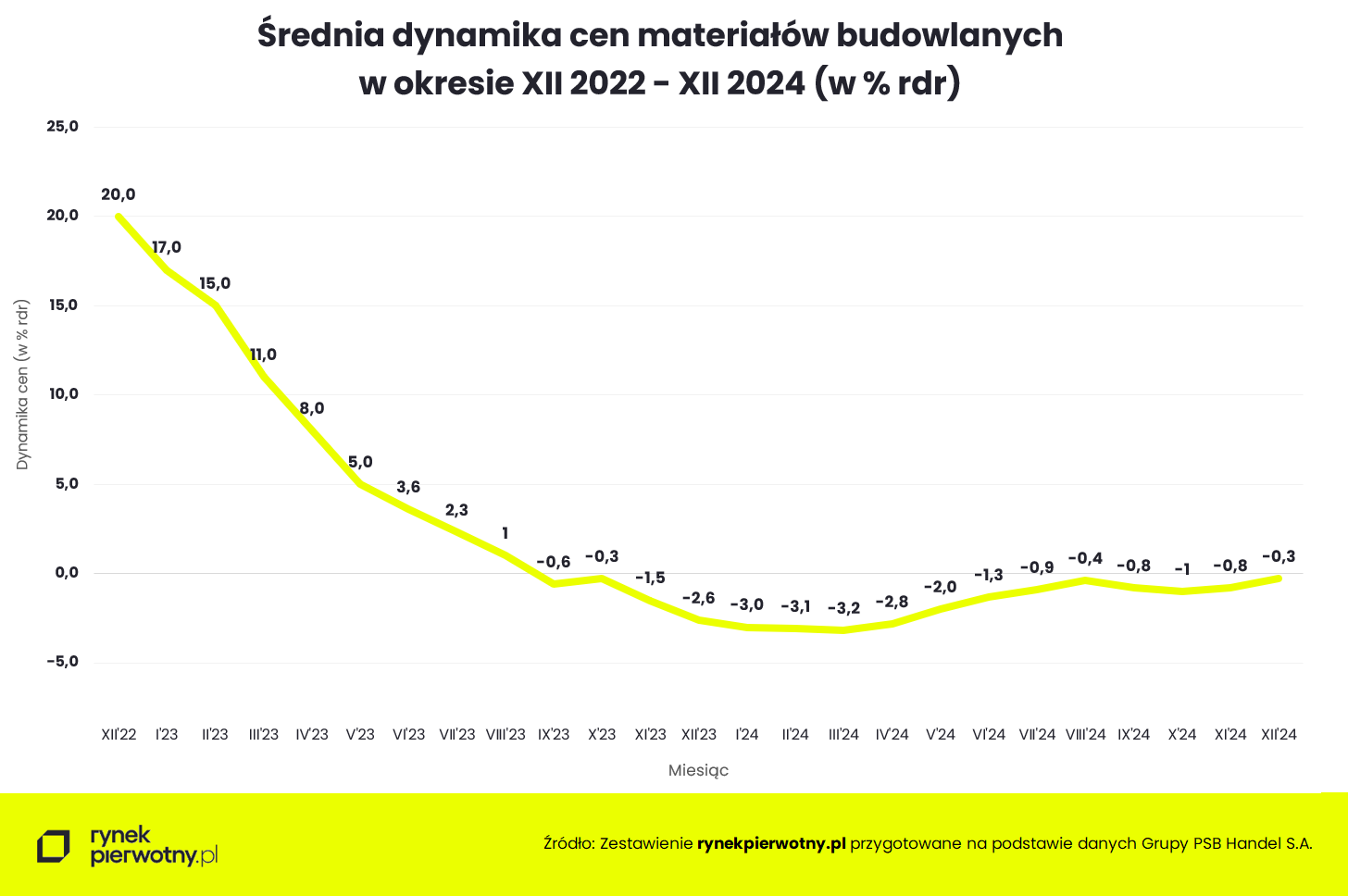 średnia dynamika cen materiałów budowlanych 