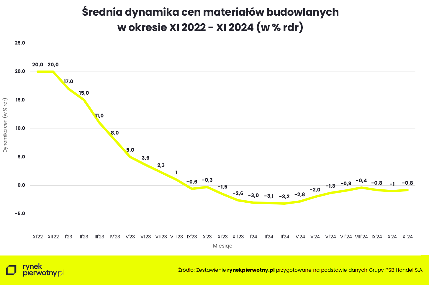 ceny materiałów budowlanych 