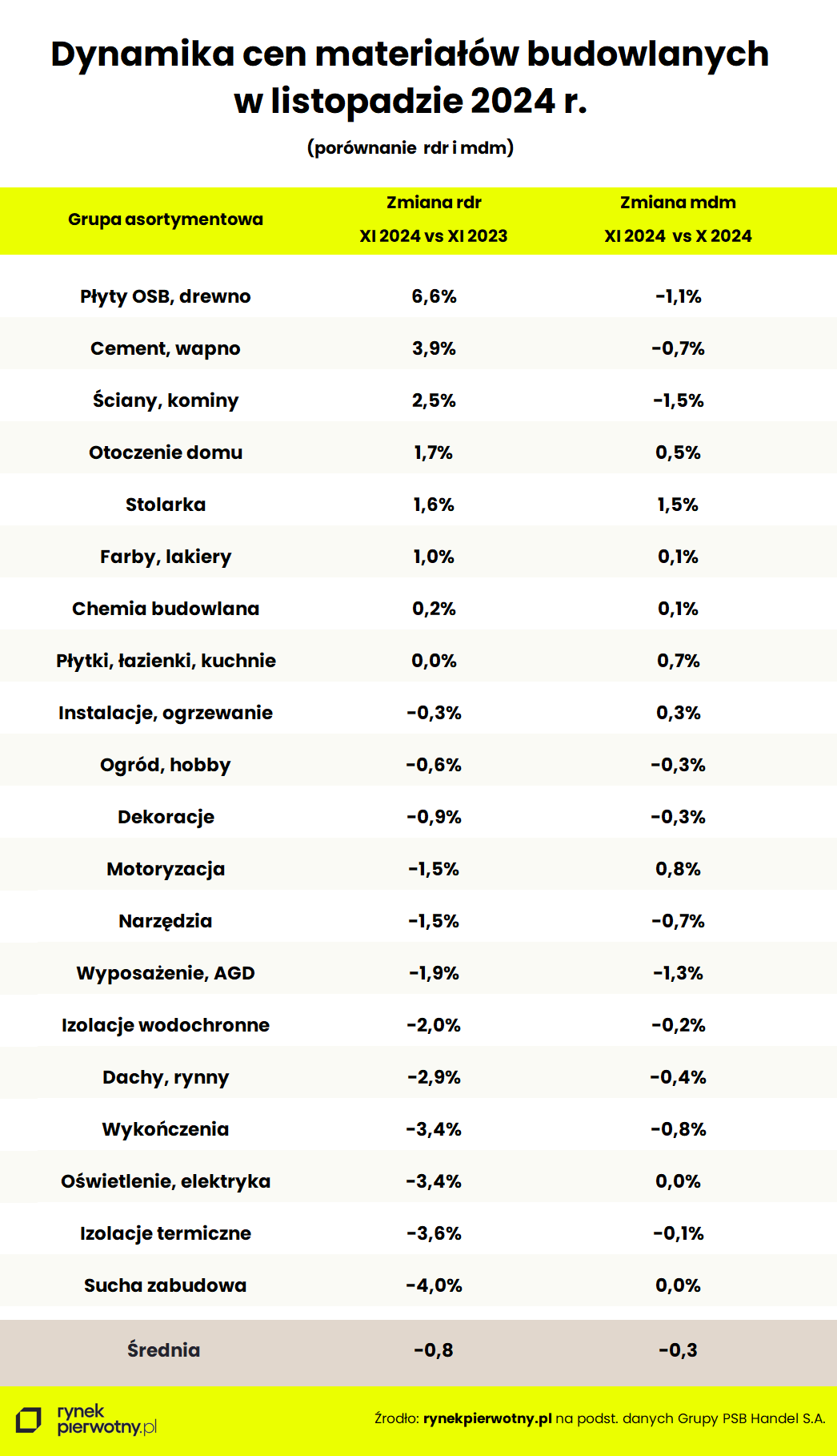 tabela - ceny materiałów budowlanych 