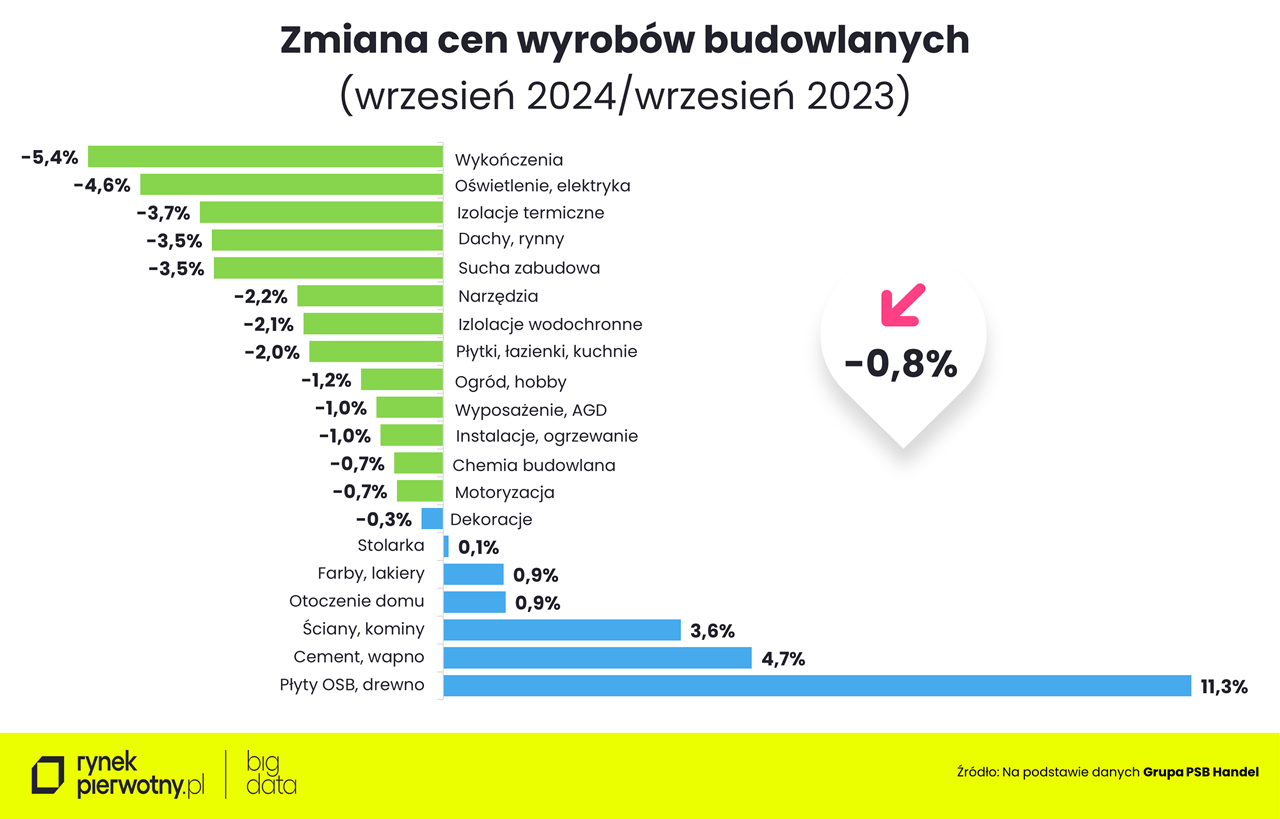 zmiana cen materiałów budowlanych rok do roku 