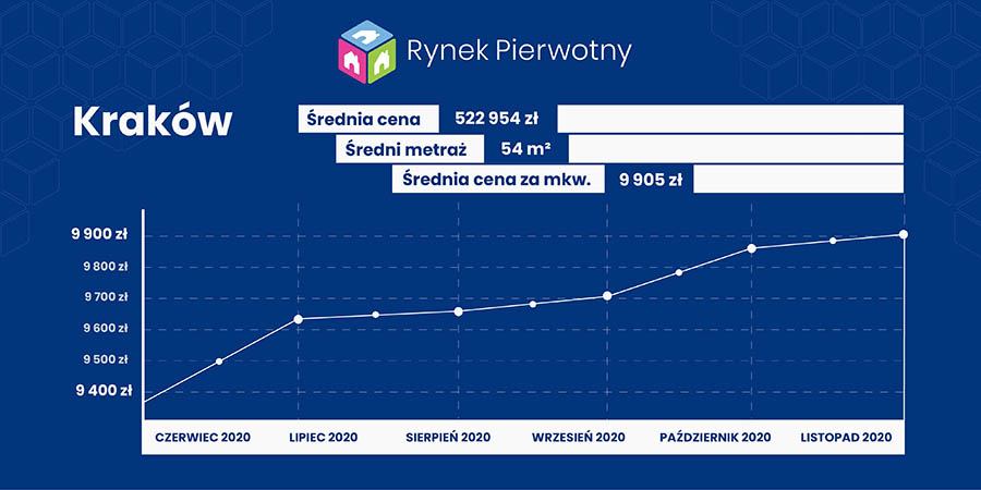 Ceny mieszkań listopad 2020 Kraków