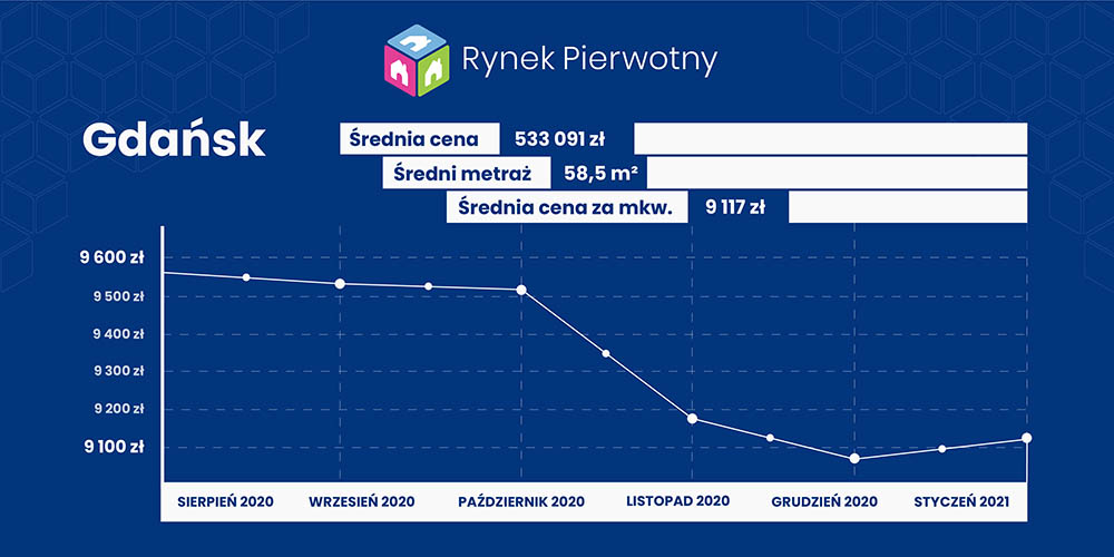 Ceny mieszkań Poznań styczeń 2021