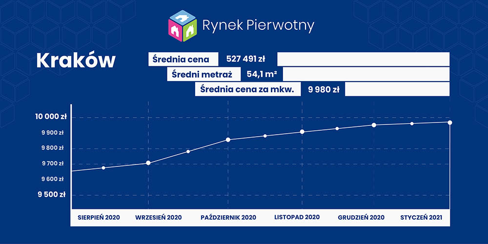 Ceny mieszkań Kraków styczeń 2021