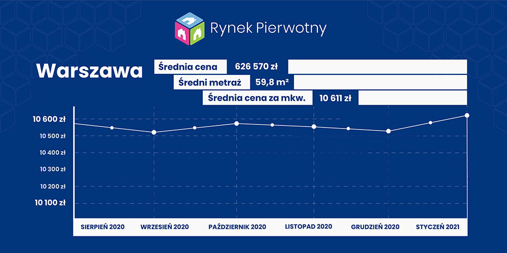 Ceny mieszkań Warszawa styczeń 2021