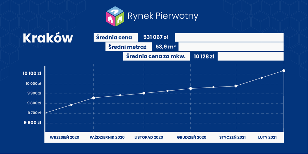 Ceny mieszkań luty 2021 Kraków