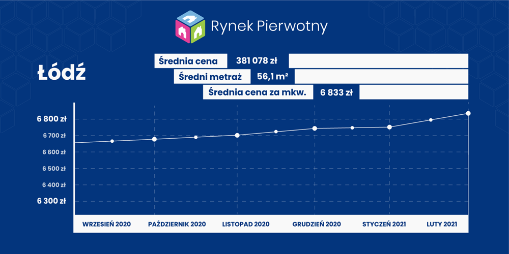Ceny mieszkań luty 2021 Łódź