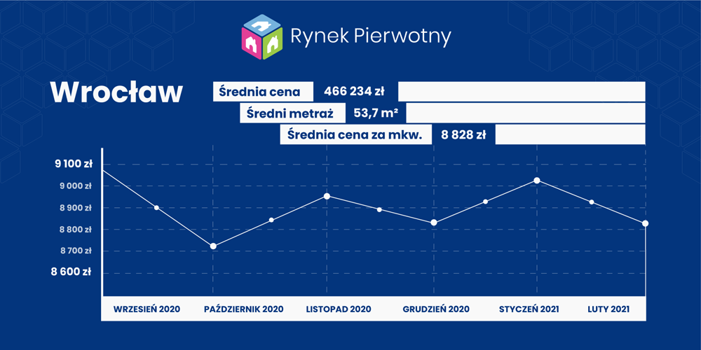 Ceny mieszkań luty 2021 Wrocław