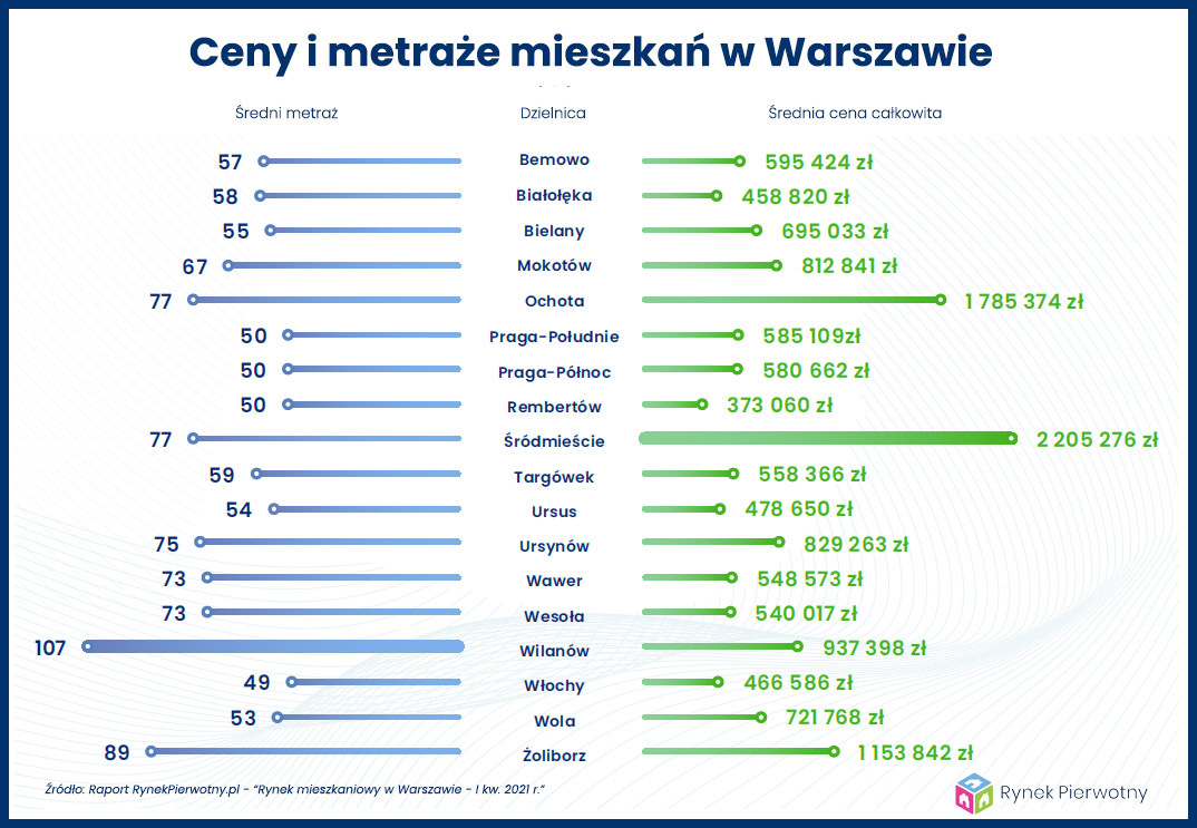 Średnie ceny i metraż mieszkań w Warszawie