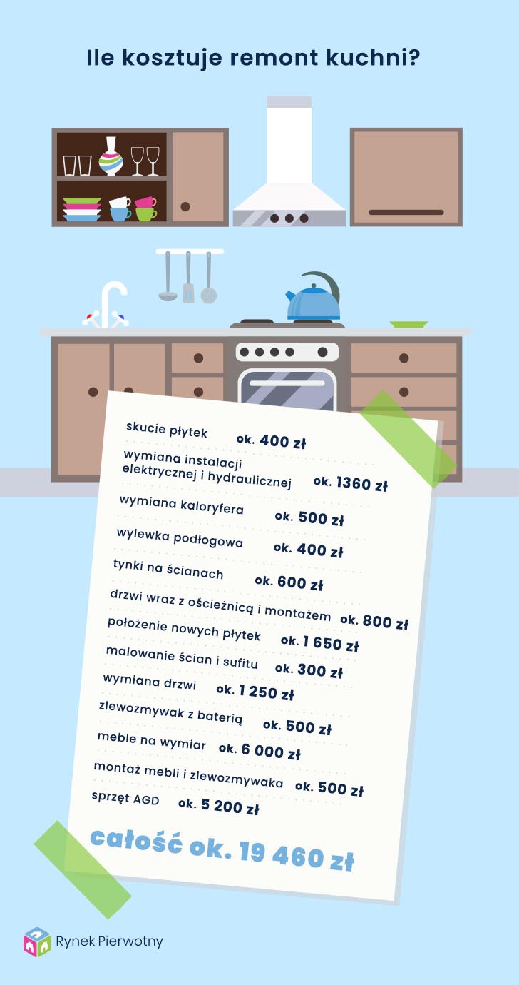 koszt remontu kuchni infografika