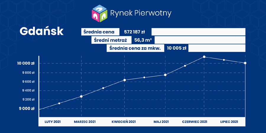 Gdańsk - ceny mieszkań