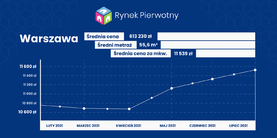 Warszawa - ceny mieszkań 