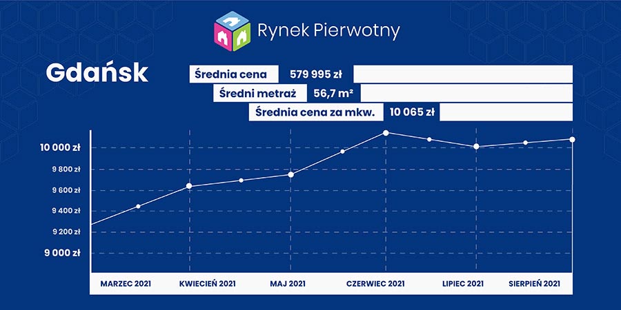 Gdańsk - raport cenowy 