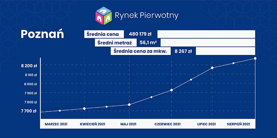 raport cenowy - Poznań