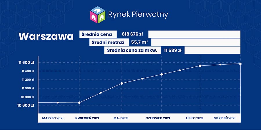 Raport cenowy - Warszawa