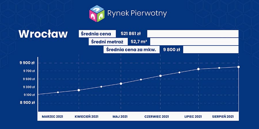 Wrocław- raport cenowy 